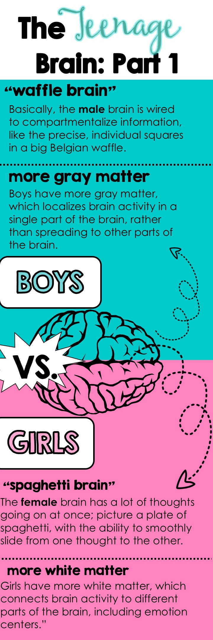 Teaching Teenagers -- Boy Brains vs. Girl Brains and How the Differences Affect Learning