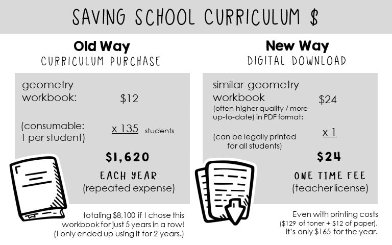 why digital downloads are the way to go for saving school & district curriculum budgets 