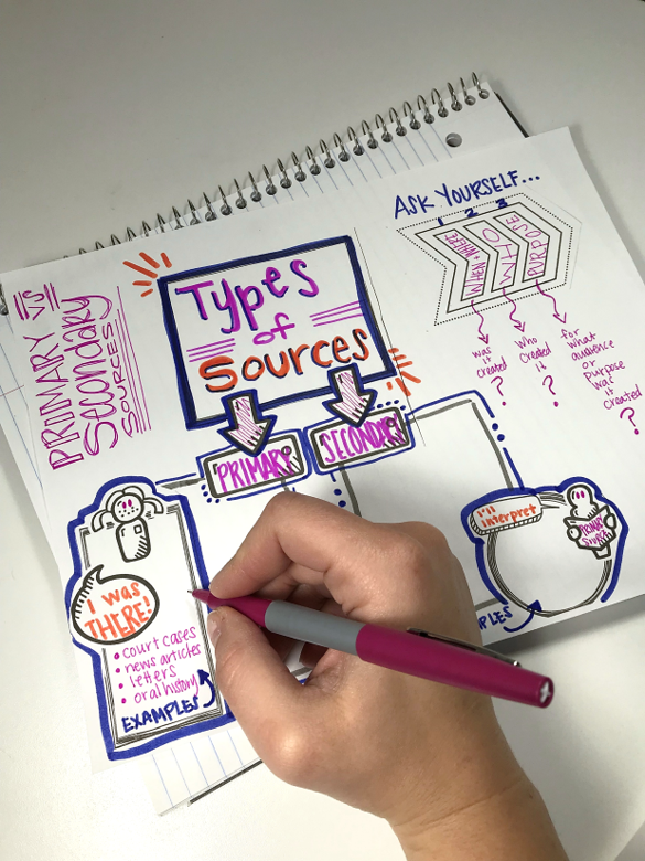 primary vs. secondary sources - visual doodle note for interactive notebook